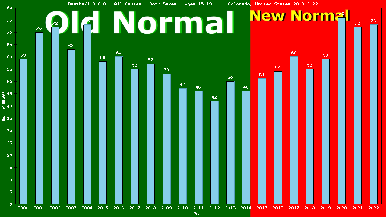 Graph showing Deaths/100,000 teen-aged 15-19 from All Causes